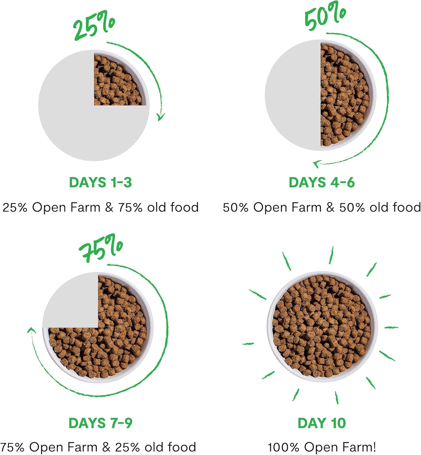 Open Farm, Grain-Free Dry Dog Food, Complete & Balanced Kibble, Sustainably & Ethically Sourced Ingredients, Non-GMO Veggies & Superfoods to Support Overall Health, Turkey and Chicken Recipe, 4lb Bag