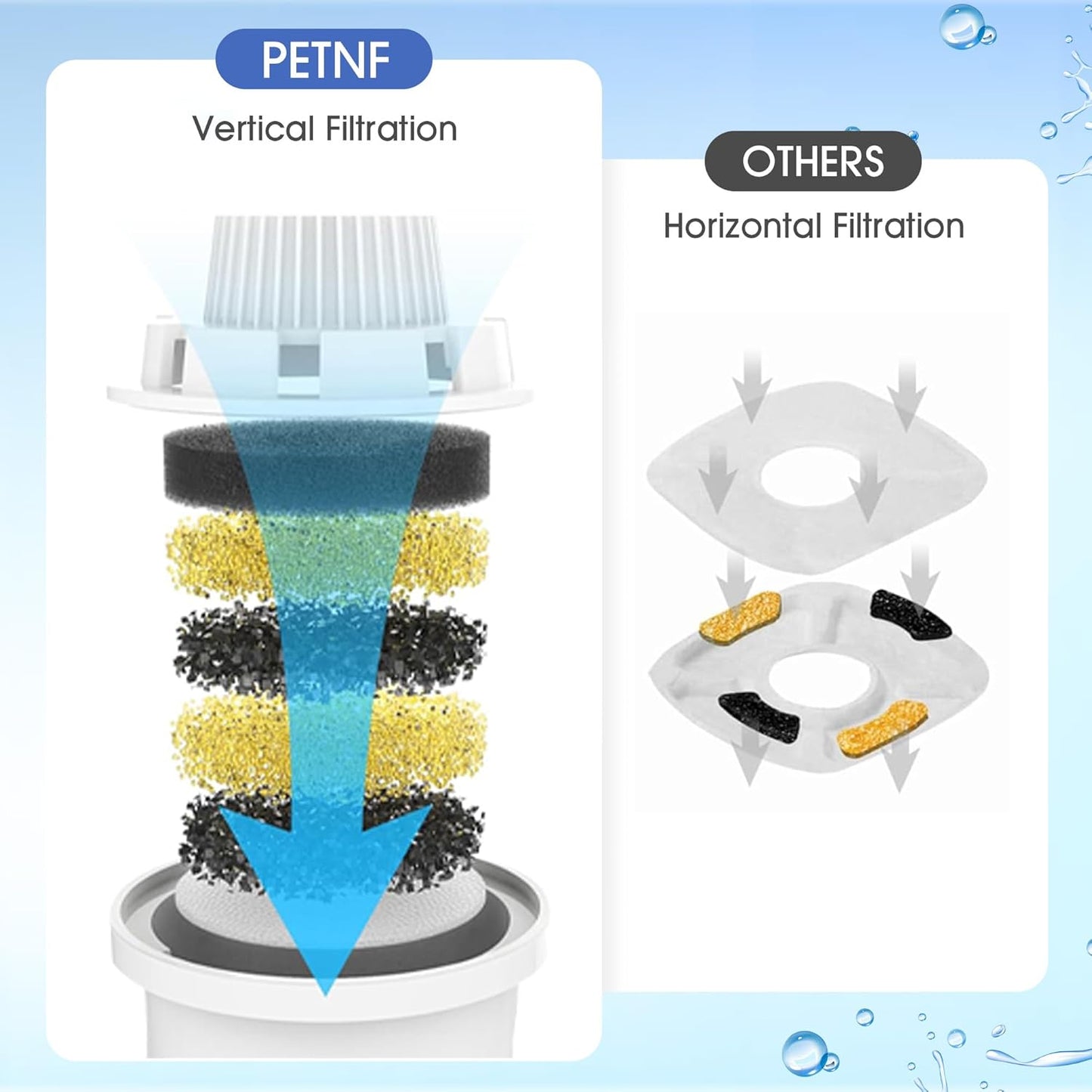 Dog Water Fountain Filters Replacement 4 Packs, 2 Months Set of Replacement Filter with 2 Sponges for PETNF Large Pet Dog Water Fountain Bowl Dispenser, Compatible with D2341/D2223/D2322/D2419 Models